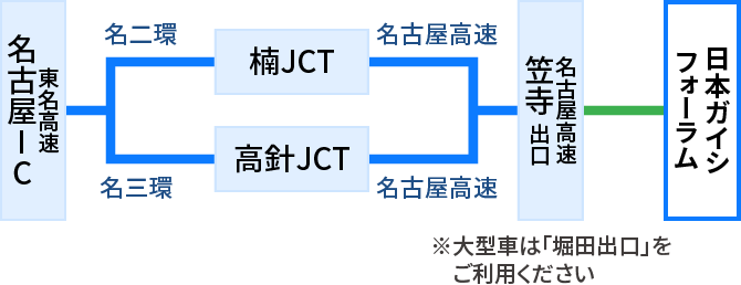 東名高速名古屋インターチェンジから、名二環（楠ジャンクション経由）または名三環（高針ジャンクション経由）にて名古屋高速へ。名古屋高速笠寺出口で高速道路を降り、日本ガイシフォーラム到着。