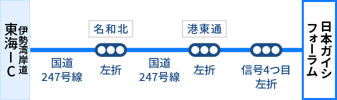 伊勢湾岸道東海インターチェンジで高速道路を降りた後、国道247号線へ。途中、名和北交差点を左折、港東通を左折、信号4つ目を左折すると、日本ガイシフォーラム到着。