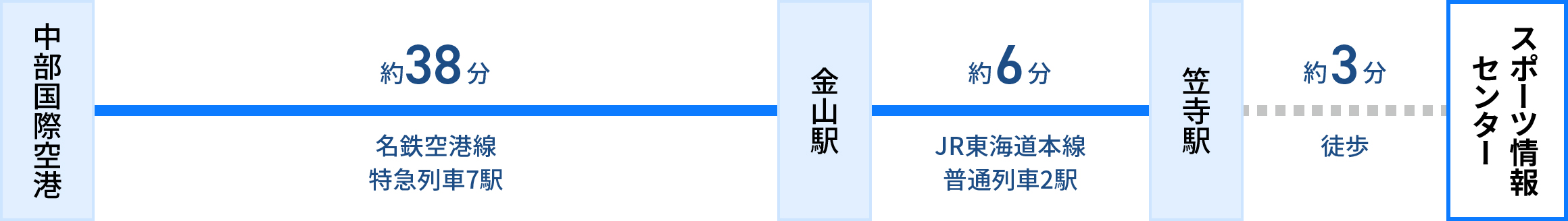 中部国際空港(セントレア)から