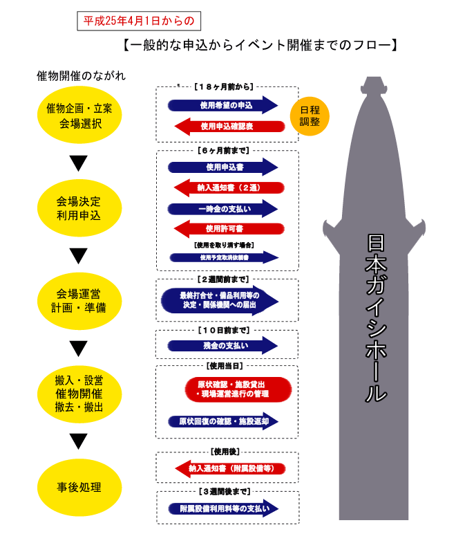 利用までのながれ