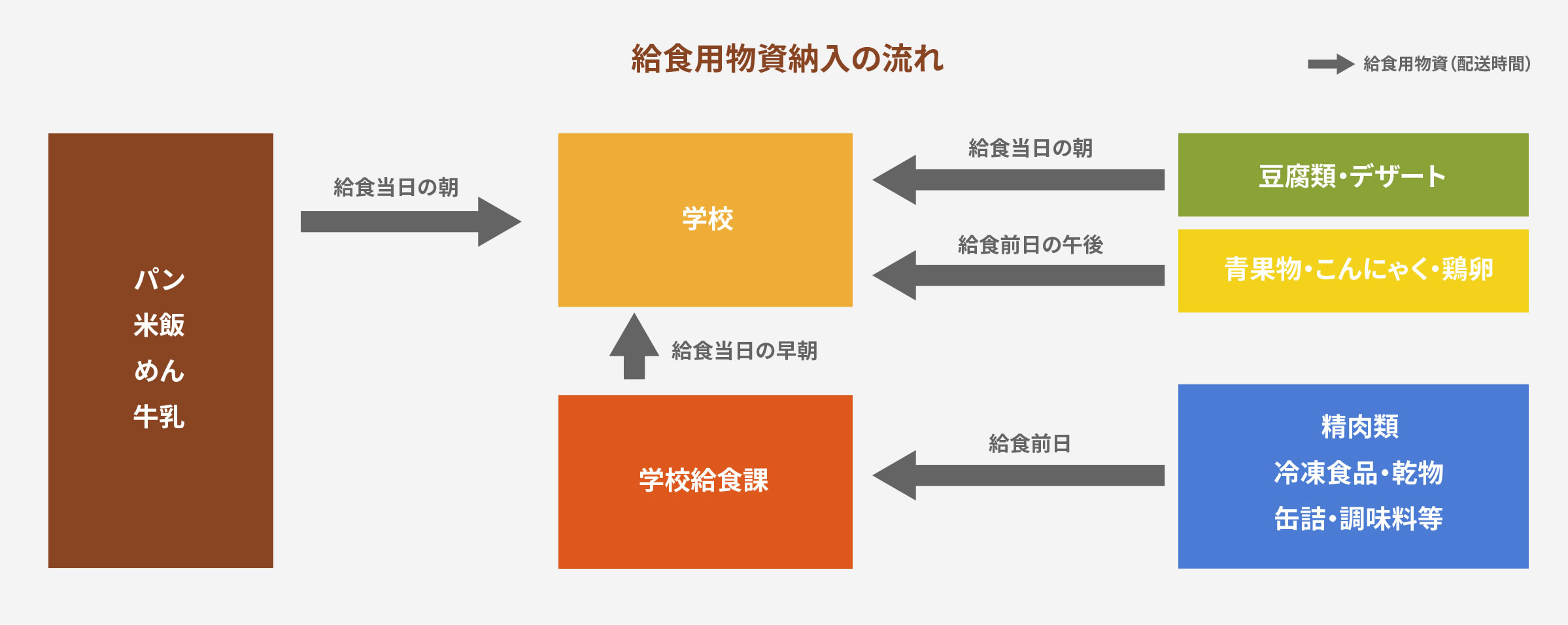 給食用物資納入の流れ