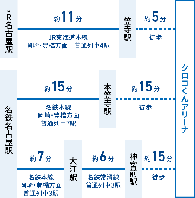 JR名古屋駅からJR東海道本線岡崎・豊橋方面行に乗車、笠寺駅下車（普通列車4駅・約11分）。笠寺駅から徒歩（約5分）でクロコくんアリーナ到着。または、名鉄名古屋駅から名鉄本線岡崎・豊橋方面行き乗車、本笠寺駅下車（普通列車7駅・約15分）。本笠寺駅から徒歩（約15分）でクロコくんアリーナ到着。または、名鉄名古屋駅から名鉄本線岡崎・豊橋方面行に乗車、神宮前駅下車（普通列車3駅・約7分）神宮前駅で名鉄常滑線に乗り換え、大江駅下車（普通列車3駅・約6分）、大江駅から徒歩（約15分）でクロコくんアリーナ到着