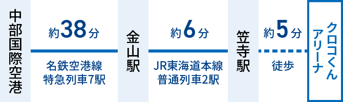 中部国際空港から名鉄空港線に乗車。金山駅でJR東海道本線に乗り換え。笠寺駅下車（特急列車7駅・約38分/普通列車2駅・約6分）。笠寺駅から徒歩（約5分）でクロコくんアリーナ到着。