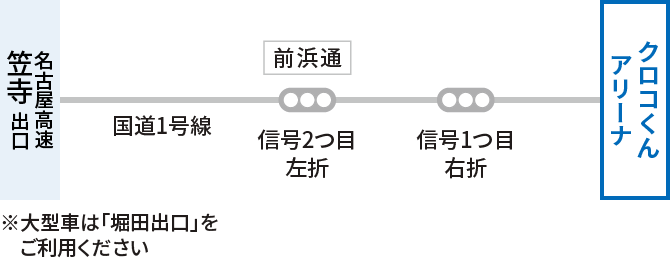 名古屋高速笠寺出口で降り、国道1号線の前浜通（信号２つ目）を左折。その後、信号1つ目を右折し、クロコくんアリーナ到着。