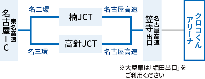 東名高速名古屋インターチェンジから、名二環（楠ジャンクション経由）または名三環（高針ジャンクション経由）にて名古屋高速へ。名古屋高速笠寺出口で高速道路を降り、クロコくんアリーナ到着。