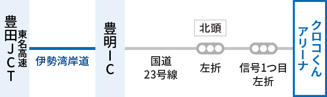 東名高速豊田ジャンクションから伊勢湾岸道を通り、豊明インターチェンジへ。高速道路を降りた後、国道23号線、北頭交差点を左折。その後、信号1つ目を左折し、クロコくんアリーナ到着。