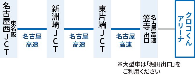 東名阪名古屋西ジャンクション、新洲崎ジャンクション、東片端ジャンクションと経由し、名古屋高速笠寺出口にて、高速を降り、クロコくんアリーナへ。