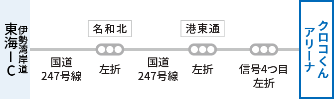 伊勢湾岸道東海インターチェンジで高速道路を降りた後、国道247号線へ。途中、名和北交差点を左折、港東通を左折、信号4つ目を左折すると、クロコくんアリーナ到着。