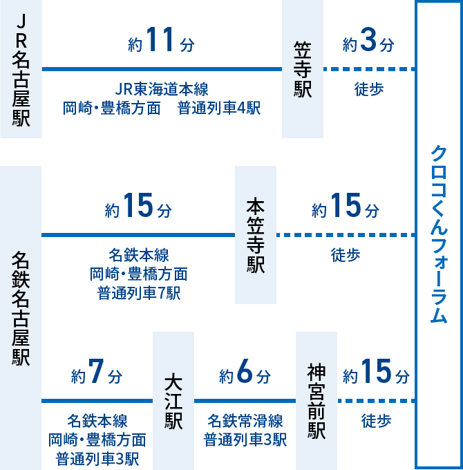 JR名古屋駅からJR東海道本線岡崎・豊橋方面行に乗車、笠寺駅下車（普通列車4駅・約11分）。笠寺駅から徒歩（約3分）でクロコくんフォーラム到着。または、名鉄名古屋駅から名鉄本線岡崎・豊橋方面行き乗車、本笠寺駅下車（普通列車7駅・約15分）。本笠寺駅から徒歩（約15分）でクロコくんフォーラム到着。または、名鉄名古屋駅から名鉄本線岡崎・豊橋方面行に乗車、神宮前駅下車（普通列車3駅・約7分）神宮前駅で名鉄常滑線に乗り換え、大江駅下車（普通列車3駅・約6分）、大江駅から徒歩（約15分）でクロコくんフォーラム到着