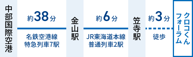 中部国際空港から名鉄空港線に乗車。金山駅でJR東海道本線に乗り換え。笠寺駅下車（特急列車7駅・約38分/普通列車2駅・約6分）。笠寺駅から徒歩（約3分）でクロコくんフォーラム到着。