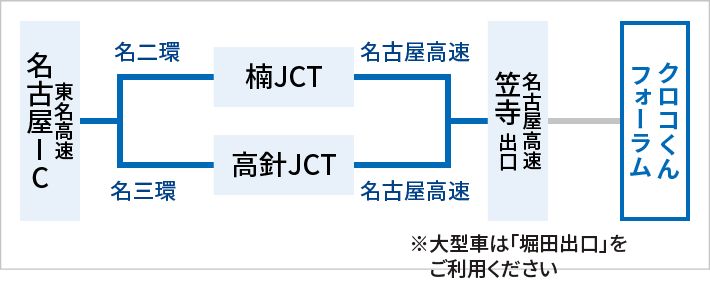東名高速名古屋インターチェンジから、名二環（楠ジャンクション経由）または名三環（高針ジャンクション経由）にて名古屋高速へ。名古屋高速笠寺出口で高速道路を降り、クロコくんフォーラム到着。