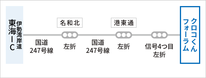 伊勢湾岸道東海インターチェンジで高速道路を降りた後、国道247号線へ。途中、名和北交差点を左折、港東通を左折、信号4つ目を左折すると、クロコくんフォーラム到着。
