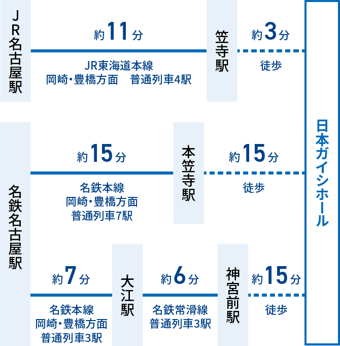 JR名古屋駅からJR東海道本線岡崎・豊橋方面行に乗車、笠寺駅下車（普通列車4駅・約11分）。笠寺駅から徒歩（約3分）で日本ガイシホール到着。または、名鉄名古屋駅から名鉄本線岡崎・豊橋方面行き乗車、本笠寺駅下車（普通列車7駅・約15分）。本笠寺駅から徒歩（約15分）で日本ガイシホール到着。または、名鉄名古屋駅から名鉄本線岡崎・豊橋方面行に乗車、神宮前駅下車（普通列車3駅・約7分）神宮前駅で名鉄常滑線に乗り換え、大江駅下車（普通列車3駅・約6分）、大江駅から徒歩（約15分）で日本ガイシホール到着