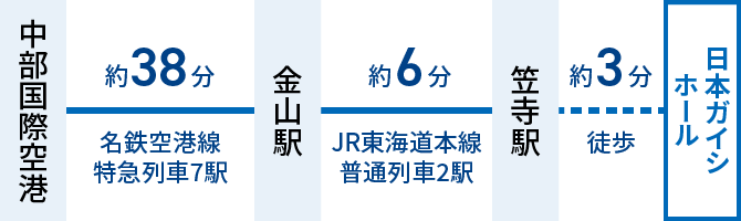 中部国際空港から名鉄空港線に乗車。金山駅でJR東海道本線に乗り換え。笠寺駅下車（特急列車7駅・約38分/普通列車2駅・約6分）。笠寺駅から徒歩（約3分）で日本ガイシホール到着。