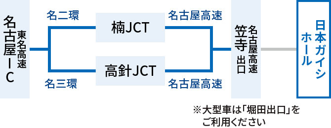 東名高速名古屋インターチェンジから、名二環（楠ジャンクション経由）または名三環（高針ジャンクション経由）にて名古屋高速へ。名古屋高速笠寺出口で高速道路を降り、日本ガイシホール到着。